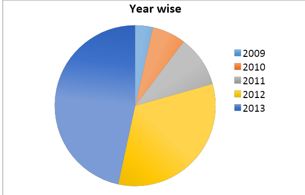 Prevalence of Vitamin D 4
